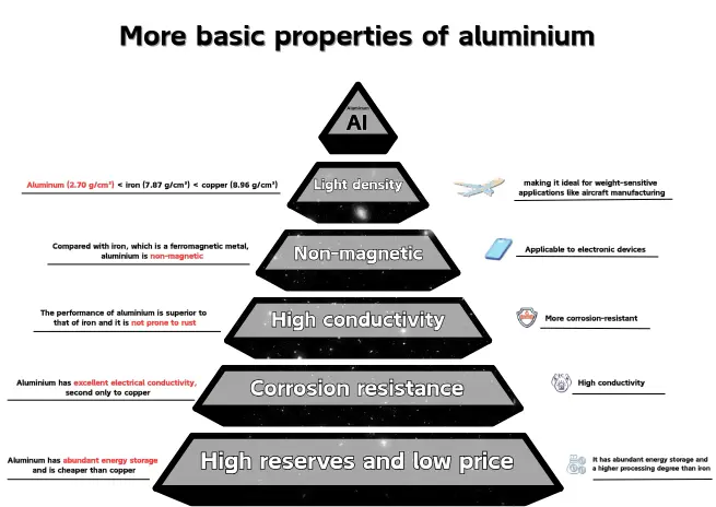 Basic properties of aluminum