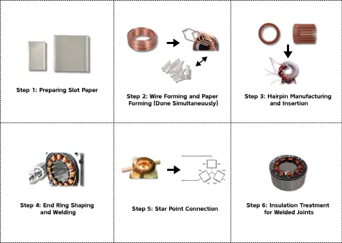 Schematic diagram of stator assembly manufacturing process
