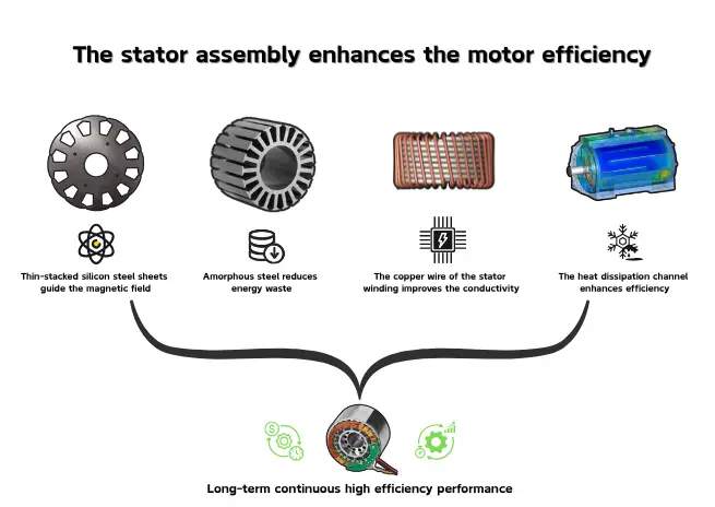 The stator assembly enhances the motor efficiency