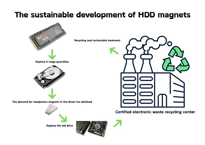 HDD 자석의 지속 가능한 개발