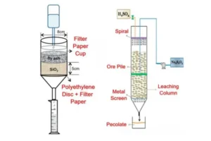 Hydrometallurgy