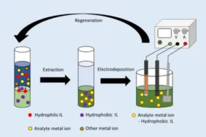 Ionic Liquid Extraction