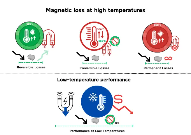 Efeito da temperatura nos ímãs de alnico