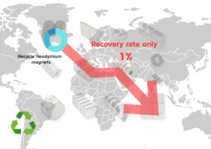 Low recovery rate of rare earth magnets