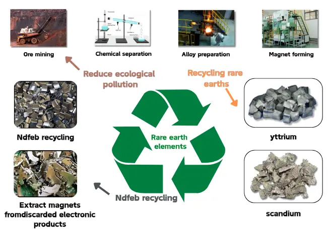 Sources of rare earth recycling