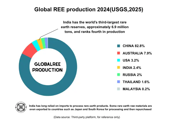 Produção global de REE em 2024