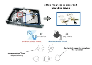 Magnetic separation technology