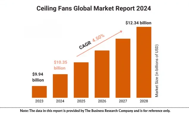 2024 Global Ceiling Fan Market Report