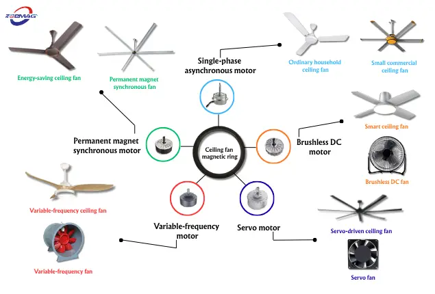 Injection Molded Ring Magnets are Suitable for Various Household and Industrial Ceiling Fans