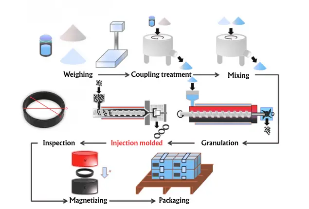 Injection Molding Process Flow for Ferrite Ring Magnets