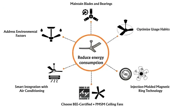 Consigli per il risparmio energetico dei ventilatori a soffitto