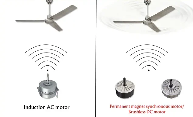 Motore a induzione CA VS PMSM e motore BLDC