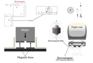 The Working Principle and Applications of Electromagnets