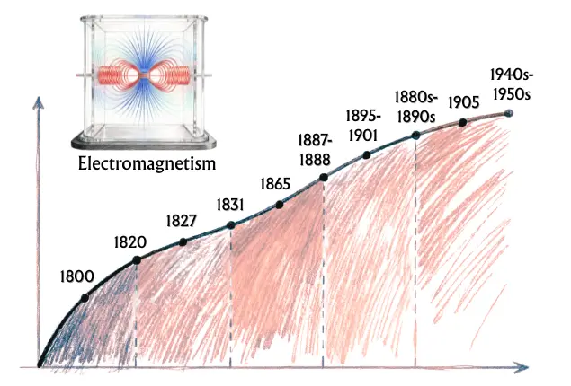 El desarrollo del electromagnetismo