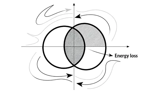 The energy from hysteresis loss is converted into heat and dissipated