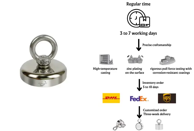 Fishing Magnet Production and Shipping Process
