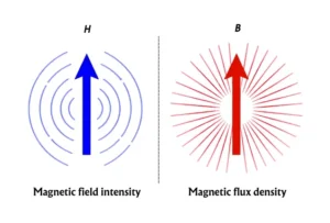 Magnetic field strength and magnetic flux density