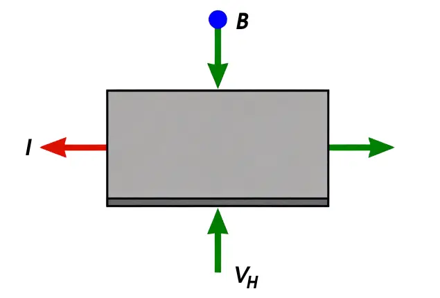 Efecto Hall para medir la intensidad del campo magnético