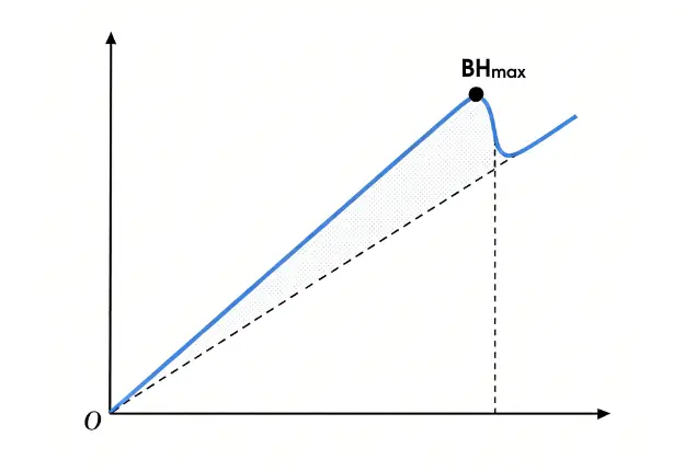 Producto energético máximo de distintos materiales magnéticos