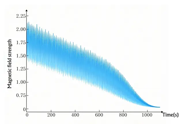 El tiempo debilita la fuerza del campo magnético de los imanes de tierras raras