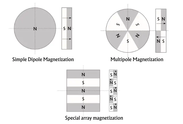 Tipos de magnetización Direcciones de los imanes