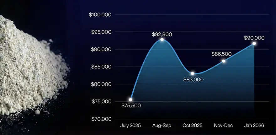 Gráfico de precios Pr-Nd