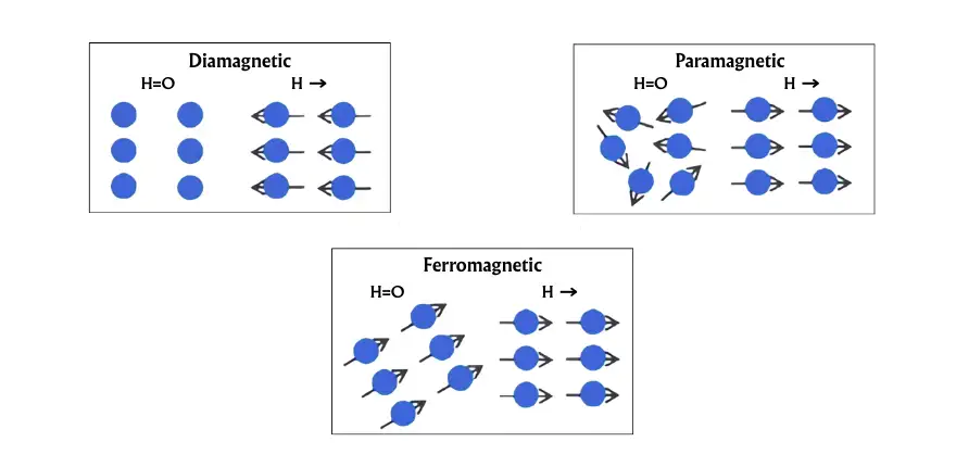 The response of metallic materials to magnetic fields can be categorized into three types.
