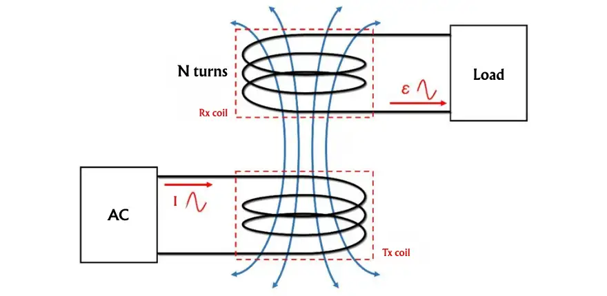 The principle of magnetism generation. Electromagnetic induction of copper by magnets.