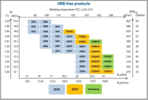 TOPMAG's Advanced F Process​ Table