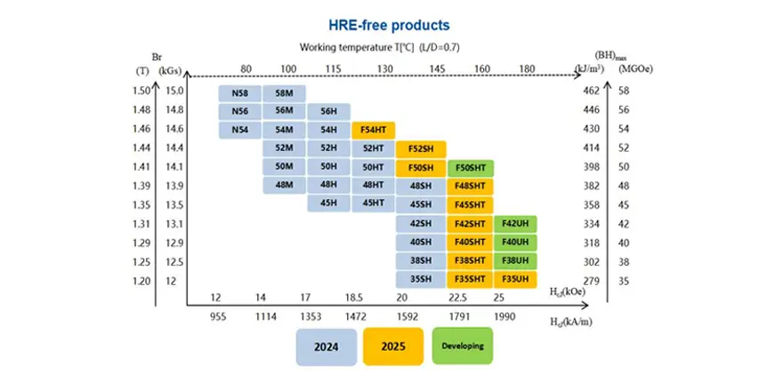 TOPMAG's F Process​ product guide table