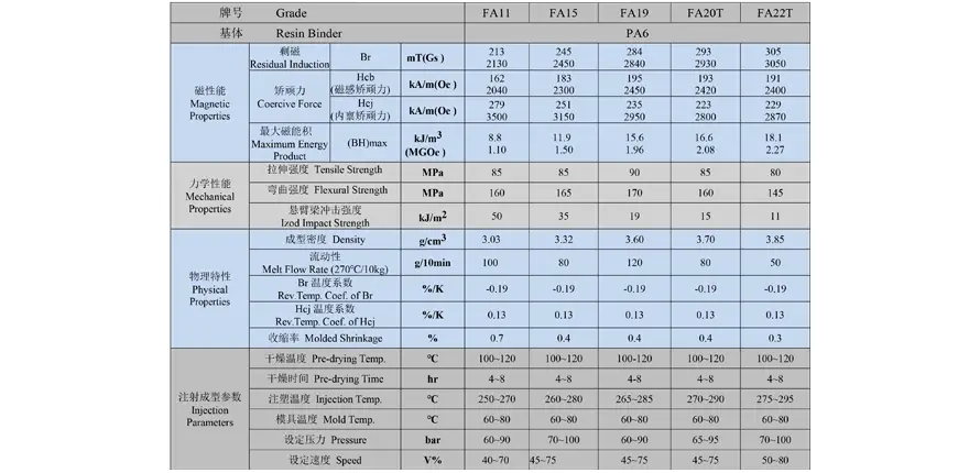 Bonded Ferrite Magnet Grades