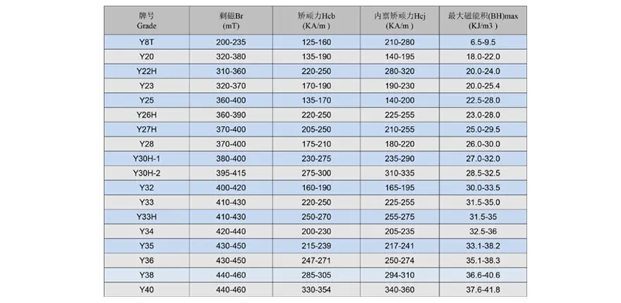 Ferrite Magnet Grade Chart Image of Chinese Standard