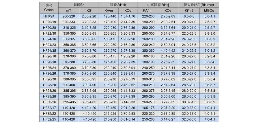 Ferrite Magnet Grade Chart Image of IEC Standard