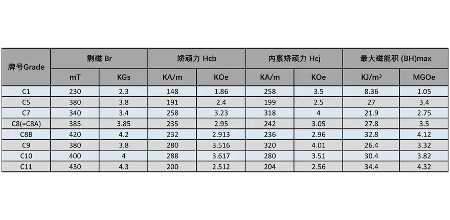 Ferrite Magnet Grade Chart Image of US Industrial Standards